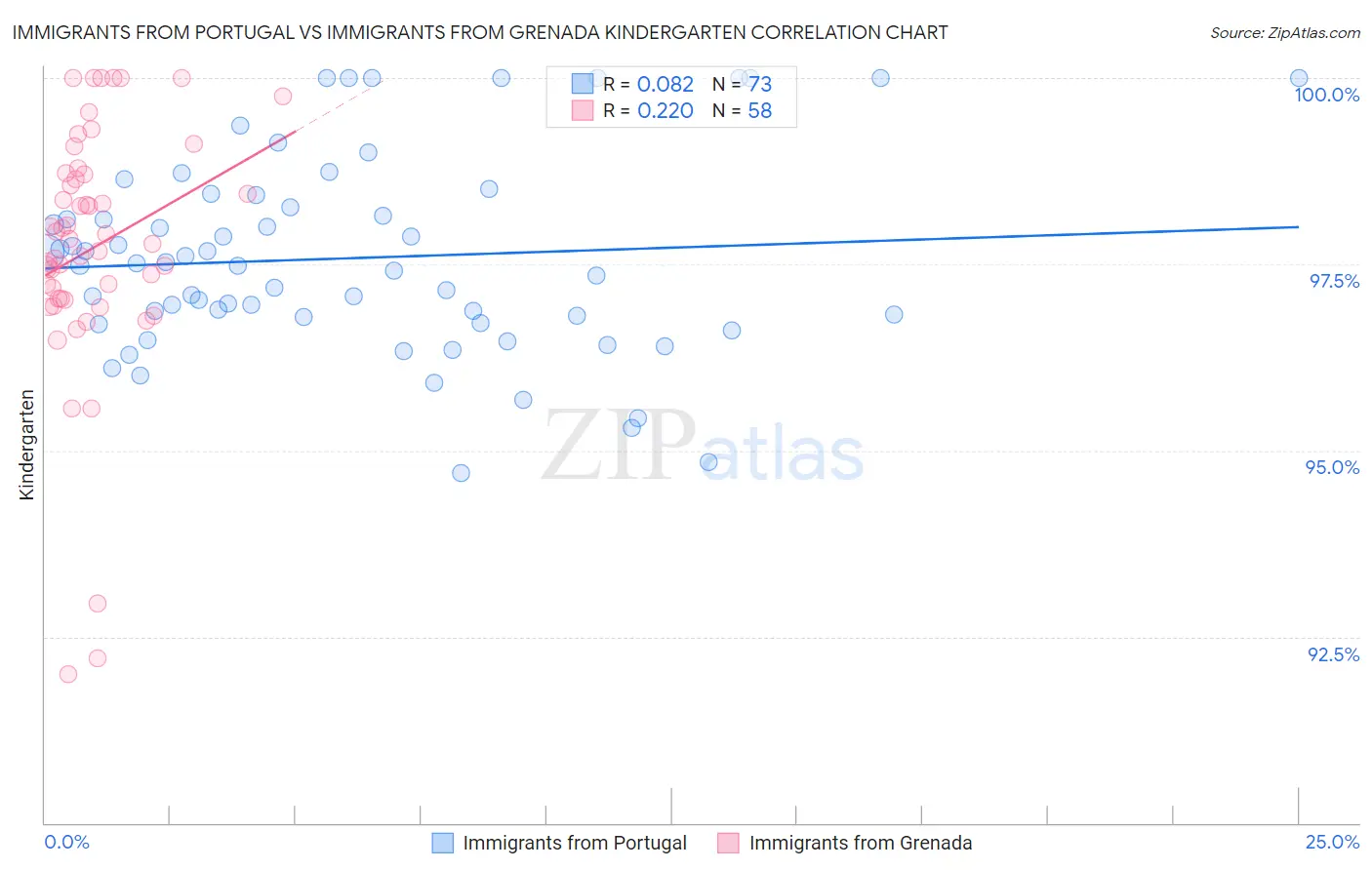 Immigrants from Portugal vs Immigrants from Grenada Kindergarten