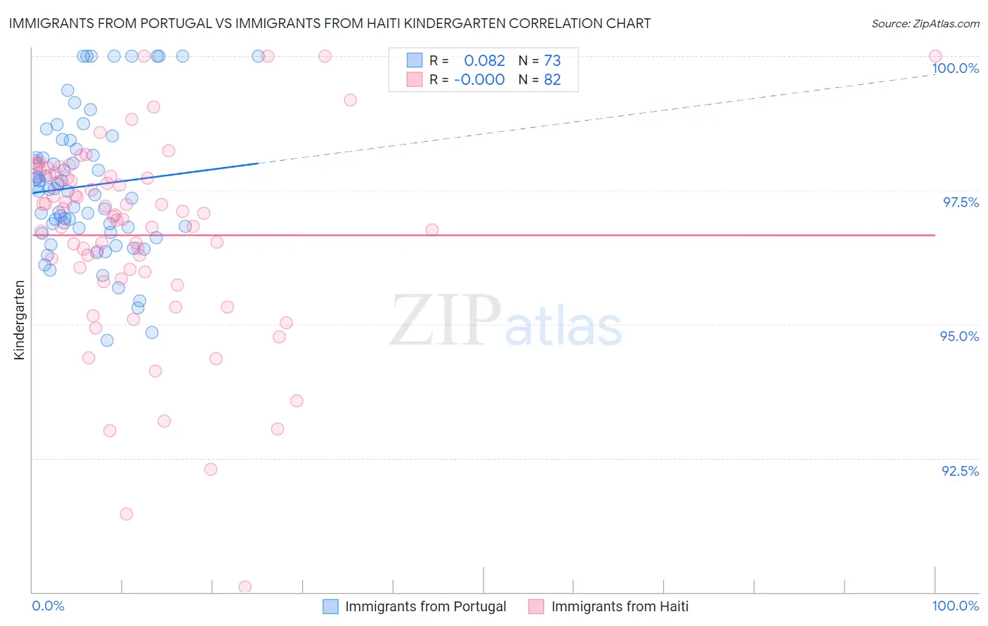 Immigrants from Portugal vs Immigrants from Haiti Kindergarten