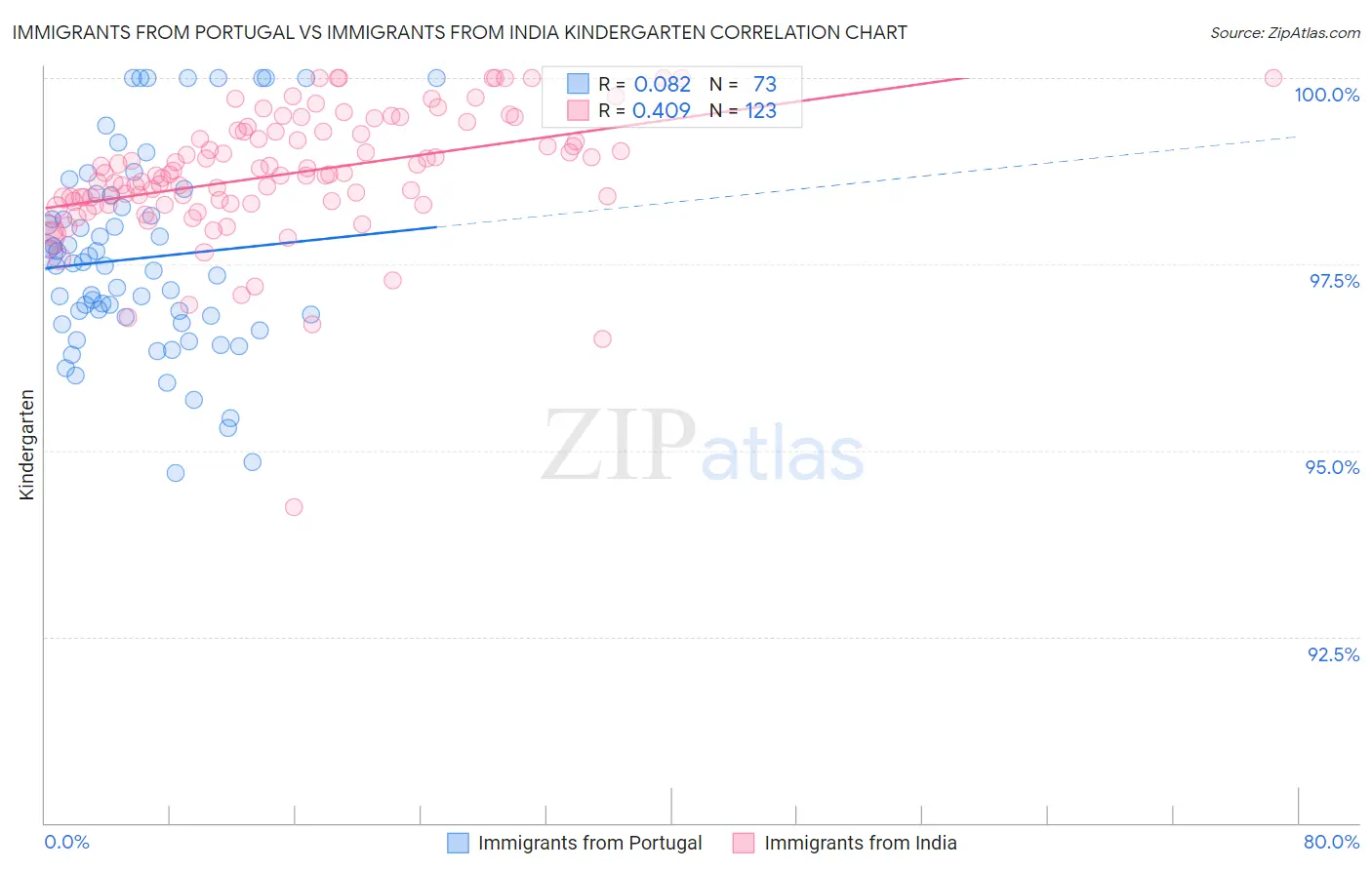 Immigrants from Portugal vs Immigrants from India Kindergarten