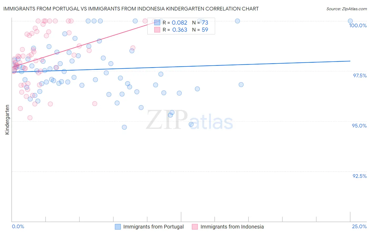 Immigrants from Portugal vs Immigrants from Indonesia Kindergarten