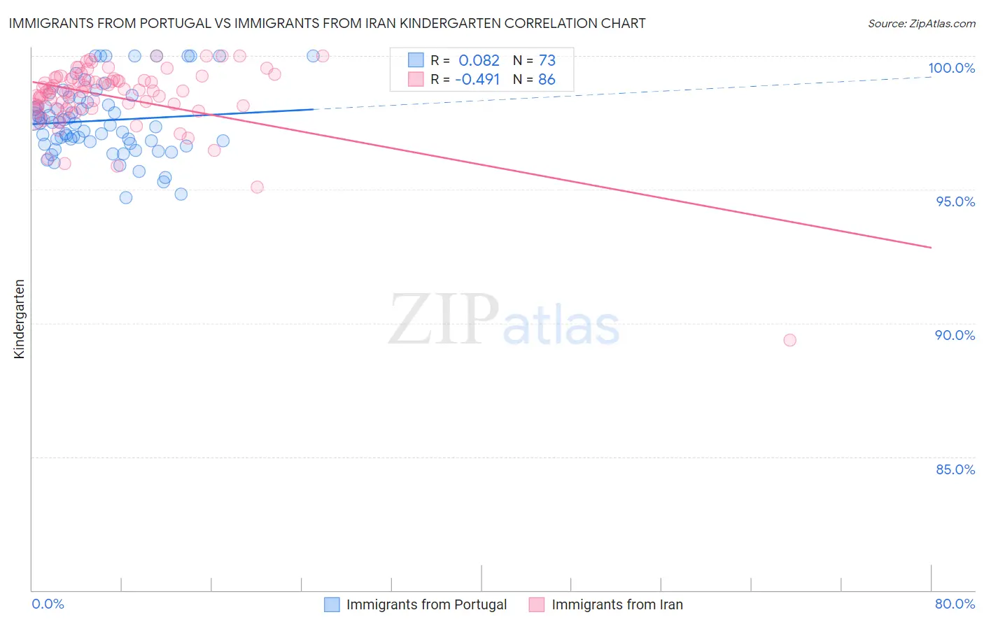 Immigrants from Portugal vs Immigrants from Iran Kindergarten