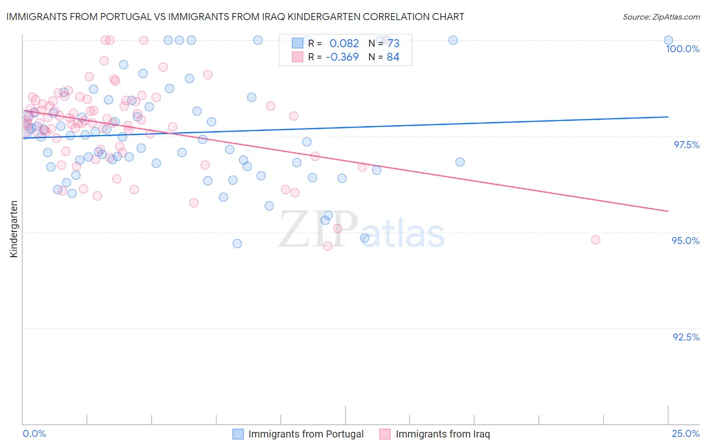 Immigrants from Portugal vs Immigrants from Iraq Kindergarten