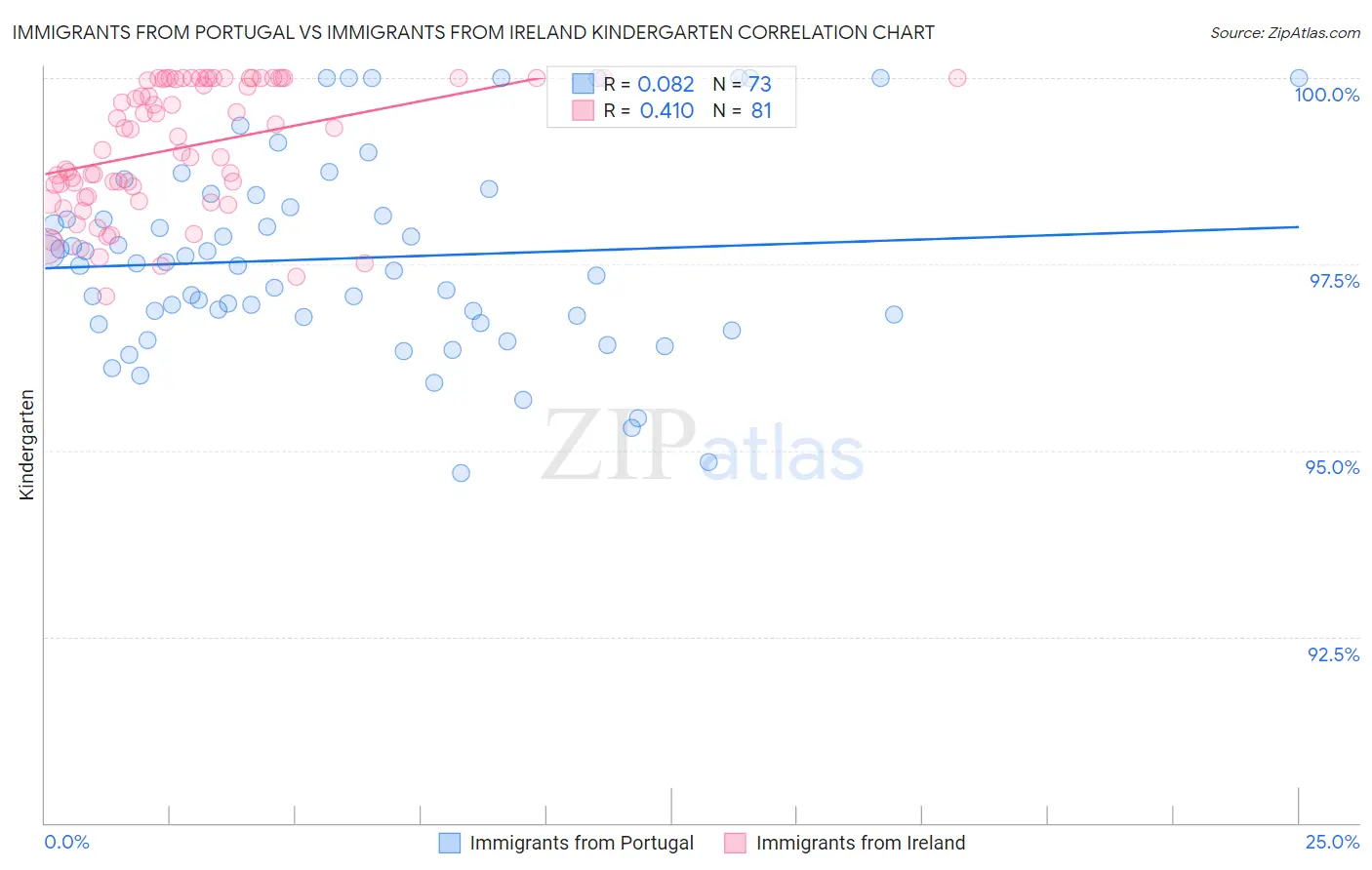 Immigrants from Portugal vs Immigrants from Ireland Kindergarten