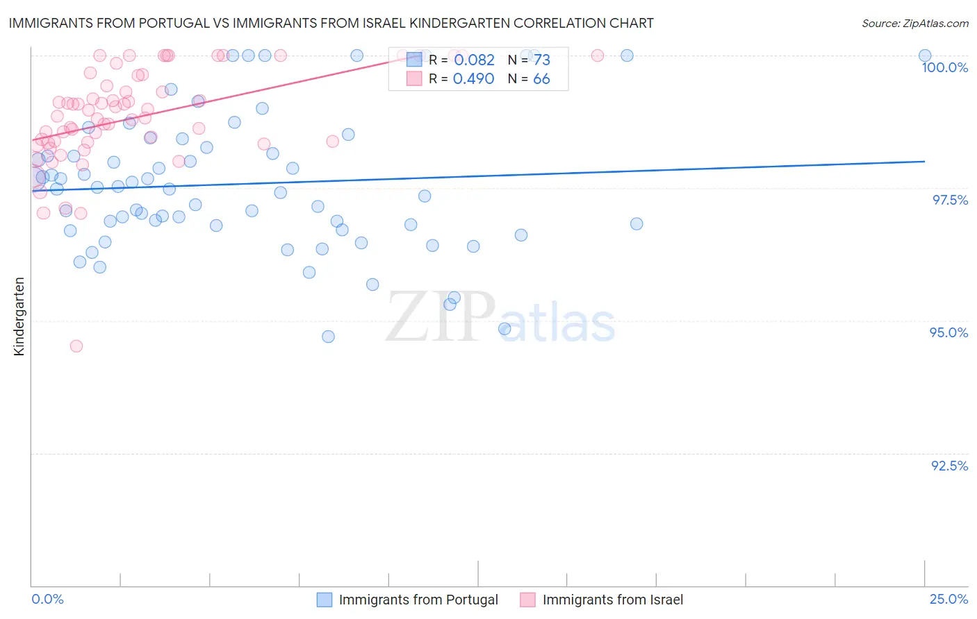 Immigrants from Portugal vs Immigrants from Israel Kindergarten
