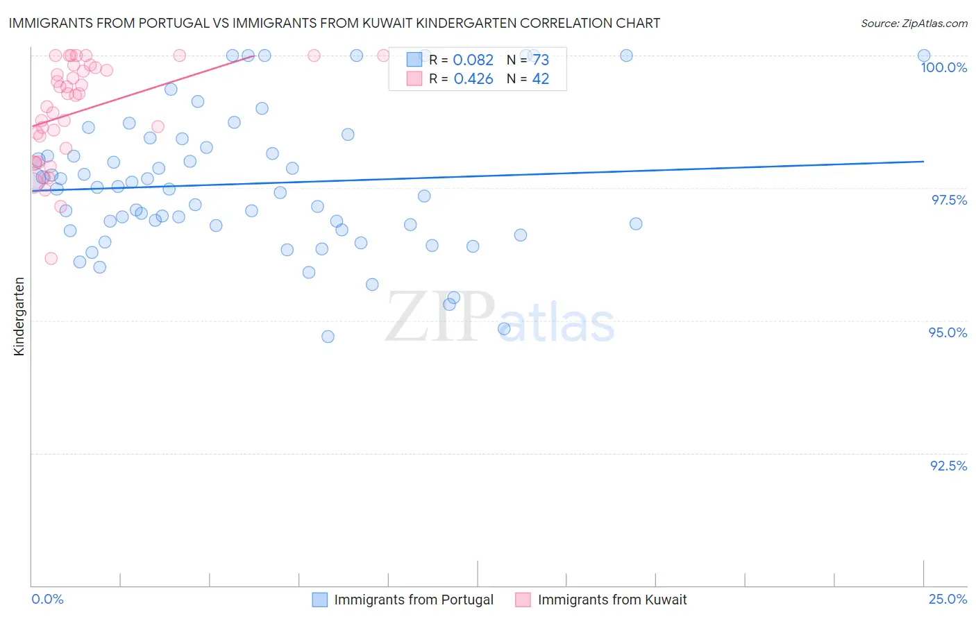Immigrants from Portugal vs Immigrants from Kuwait Kindergarten