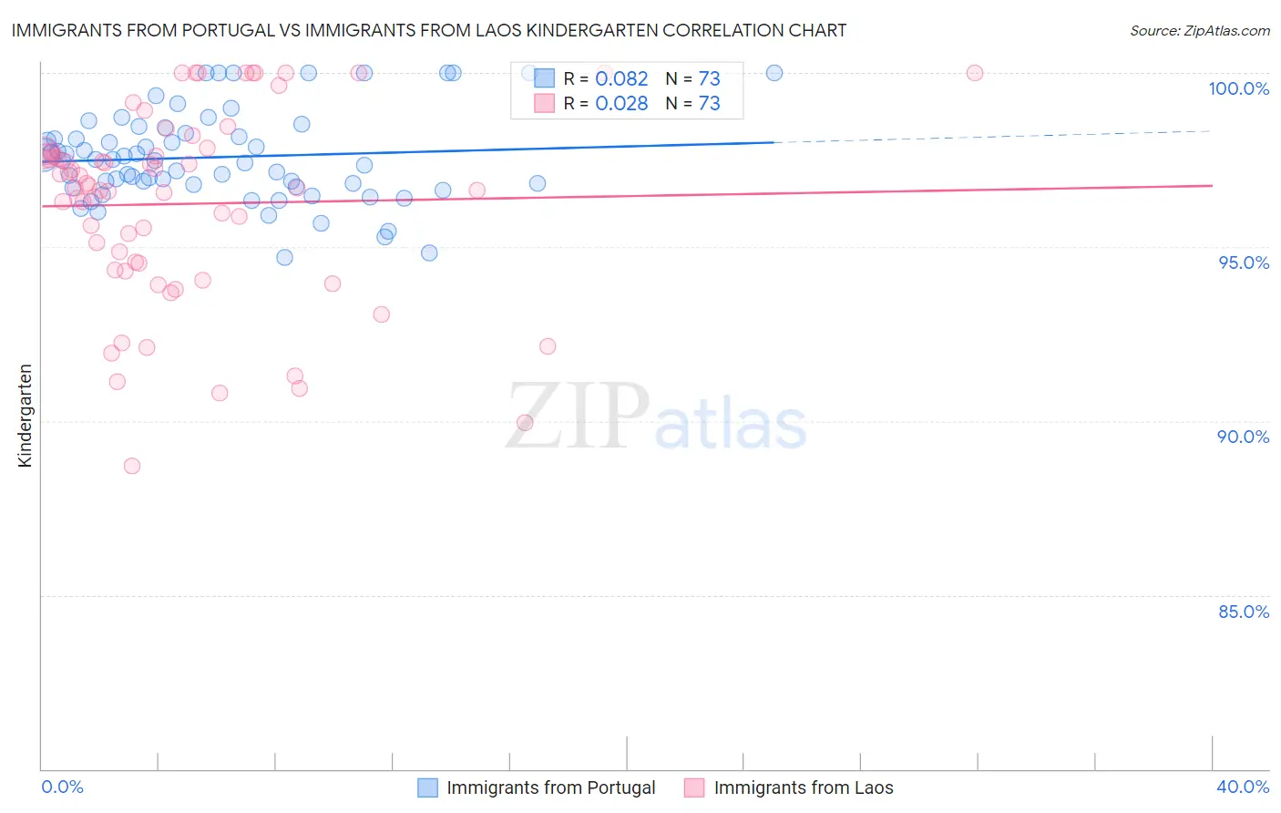 Immigrants from Portugal vs Immigrants from Laos Kindergarten