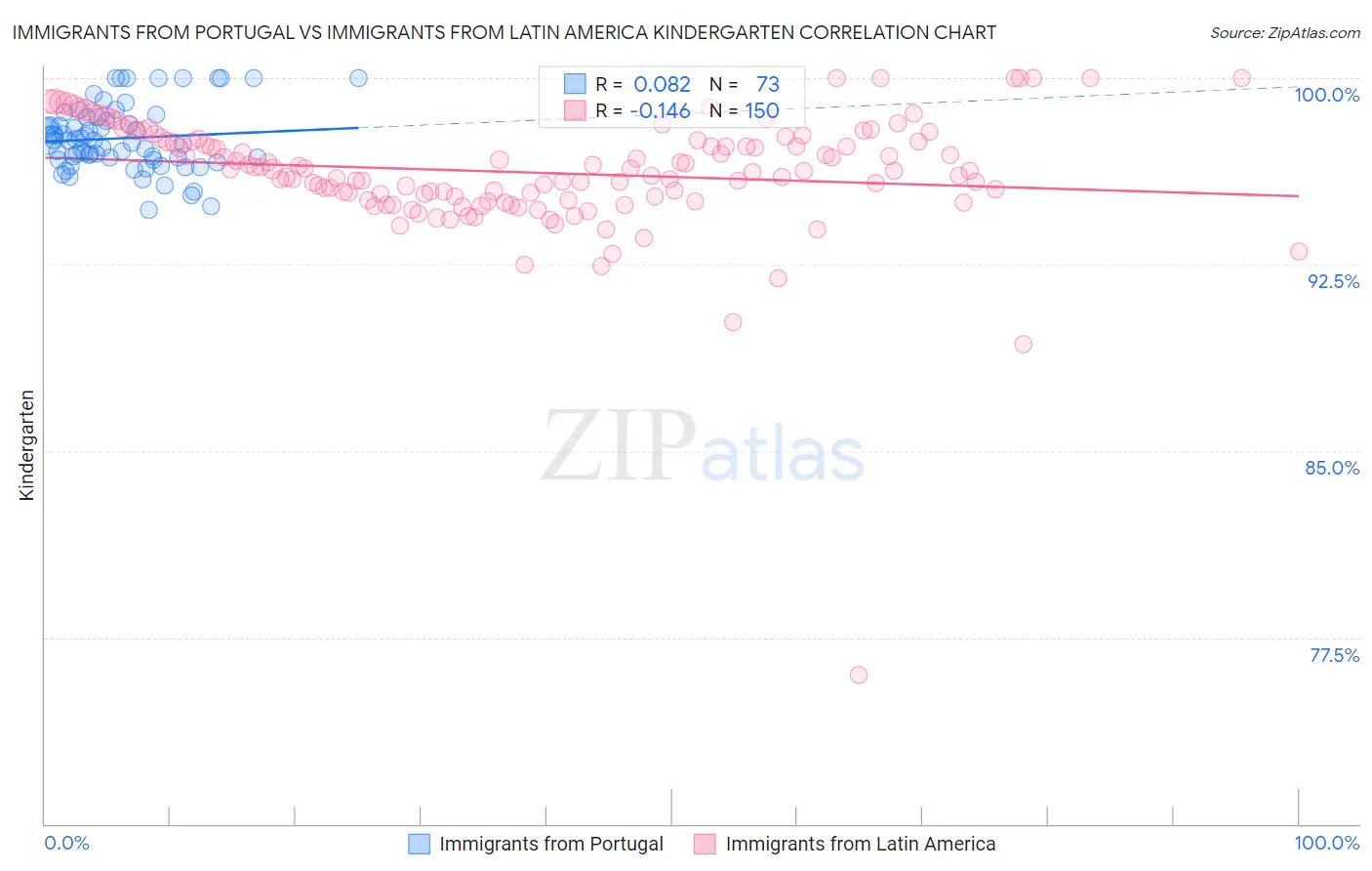 Immigrants from Portugal vs Immigrants from Latin America Kindergarten
