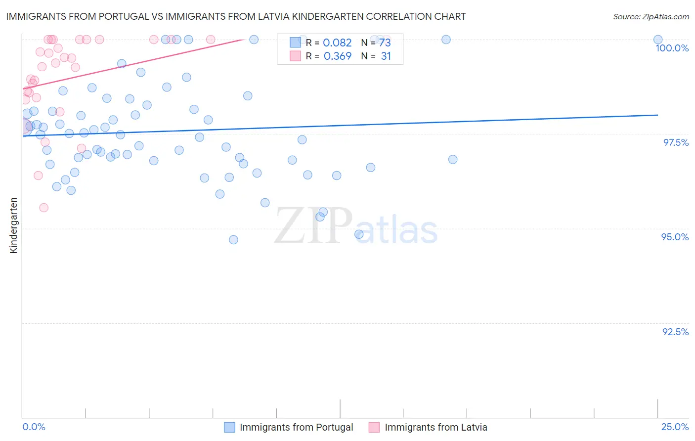Immigrants from Portugal vs Immigrants from Latvia Kindergarten