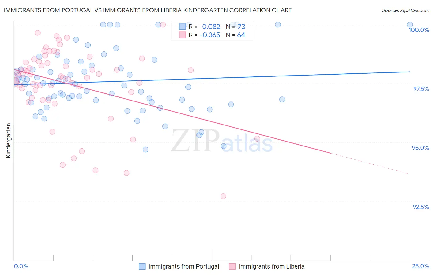 Immigrants from Portugal vs Immigrants from Liberia Kindergarten