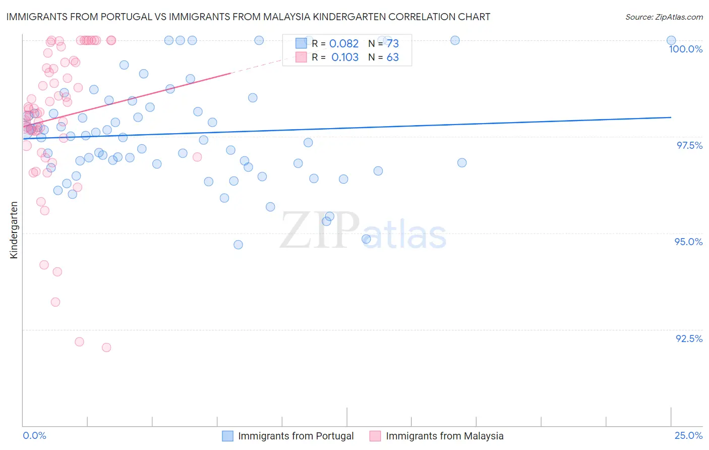 Immigrants from Portugal vs Immigrants from Malaysia Kindergarten