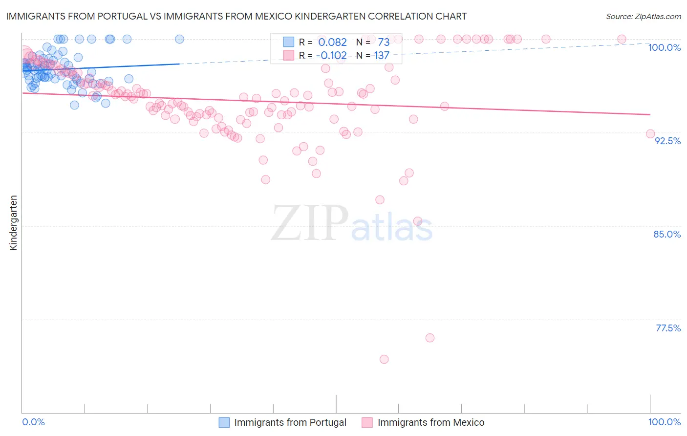 Immigrants from Portugal vs Immigrants from Mexico Kindergarten