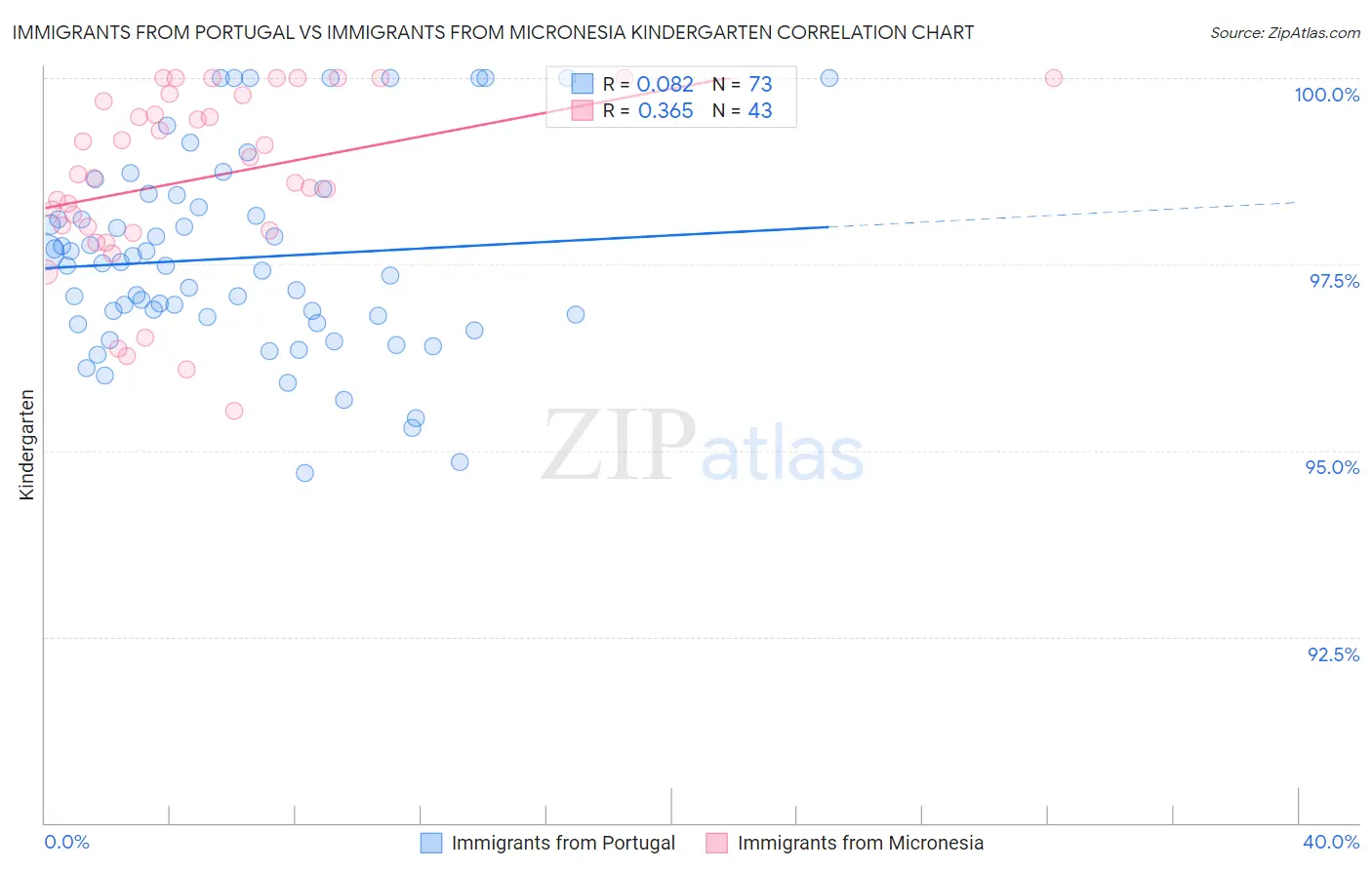 Immigrants from Portugal vs Immigrants from Micronesia Kindergarten