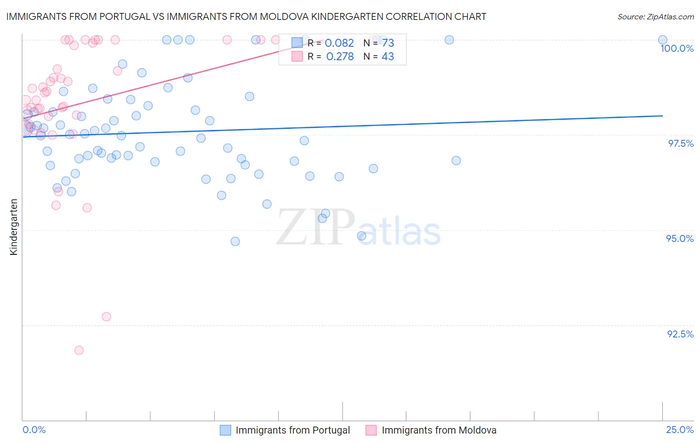 Immigrants from Portugal vs Immigrants from Moldova Kindergarten