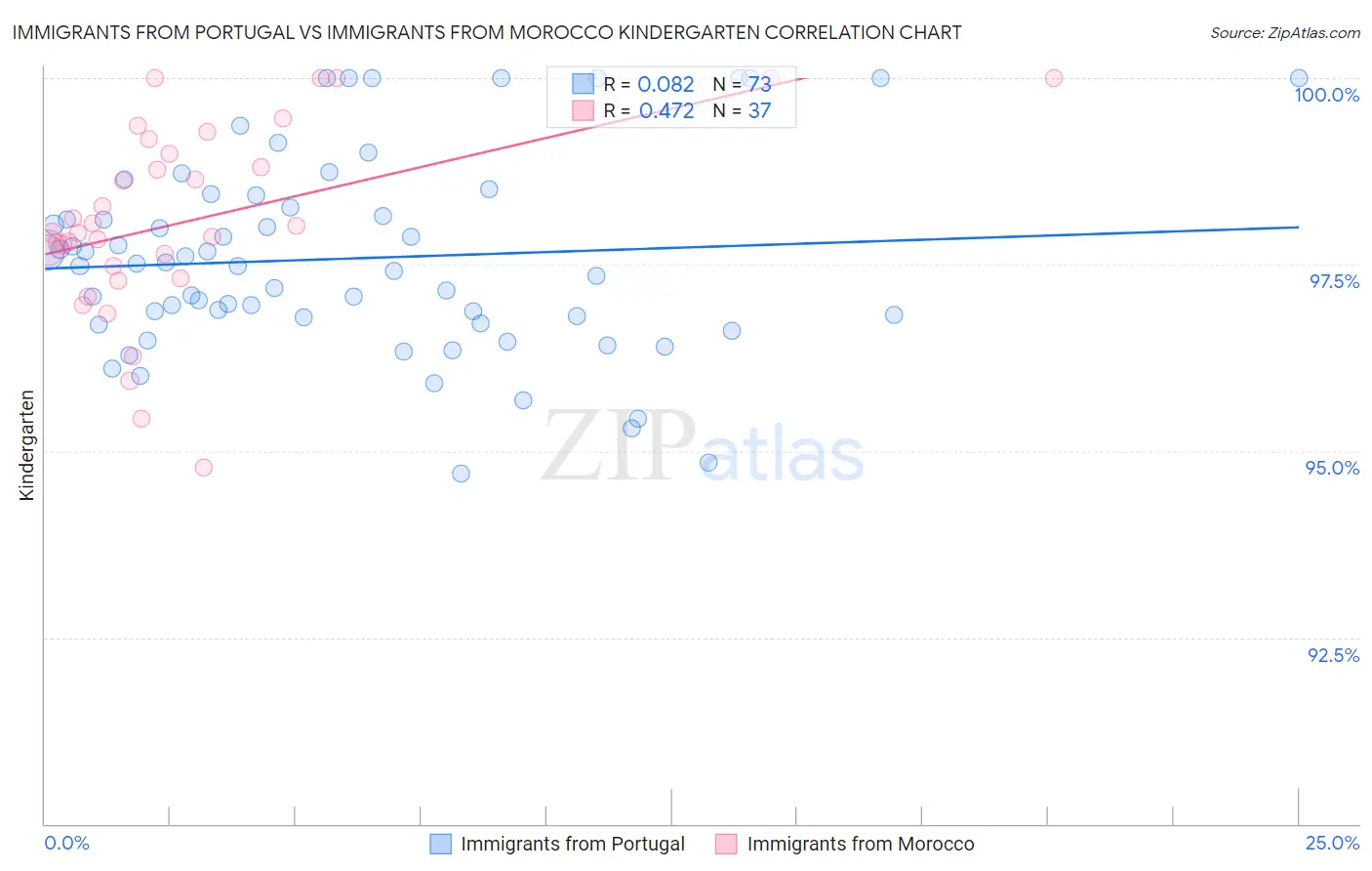 Immigrants from Portugal vs Immigrants from Morocco Kindergarten