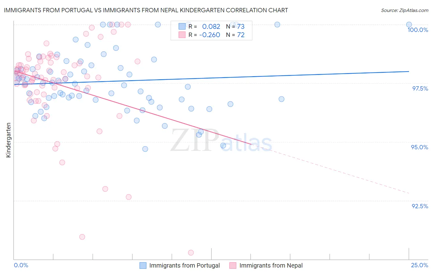 Immigrants from Portugal vs Immigrants from Nepal Kindergarten