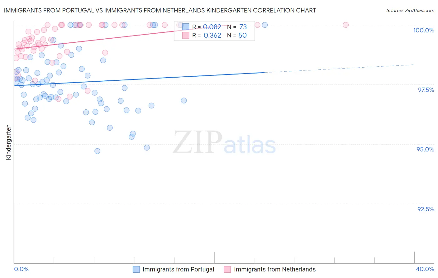 Immigrants from Portugal vs Immigrants from Netherlands Kindergarten