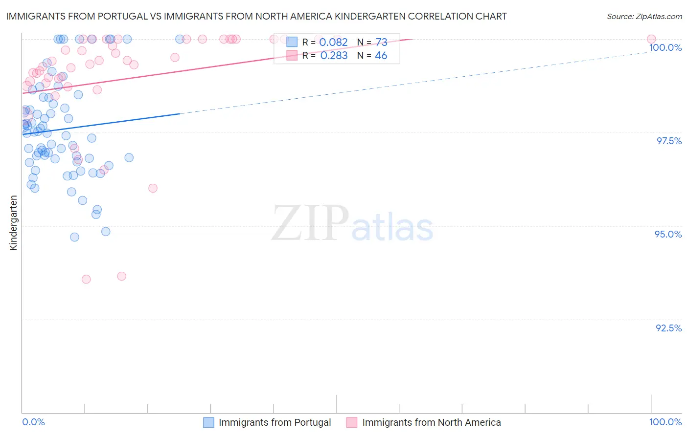 Immigrants from Portugal vs Immigrants from North America Kindergarten