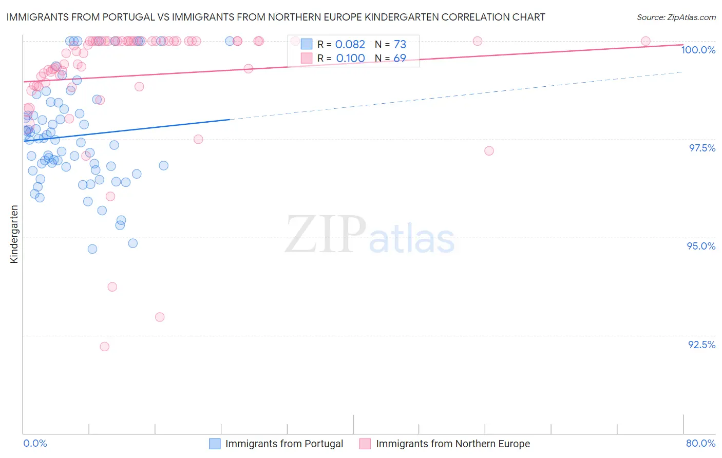 Immigrants from Portugal vs Immigrants from Northern Europe Kindergarten