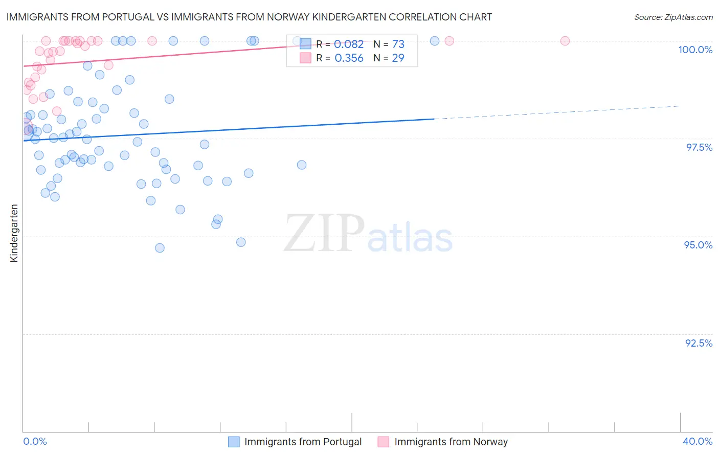 Immigrants from Portugal vs Immigrants from Norway Kindergarten