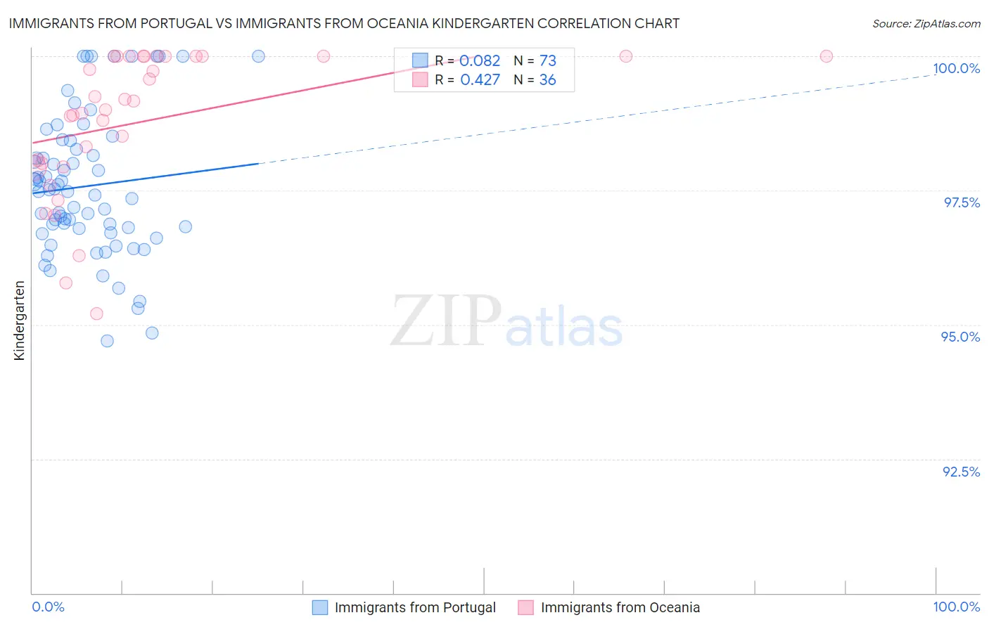 Immigrants from Portugal vs Immigrants from Oceania Kindergarten