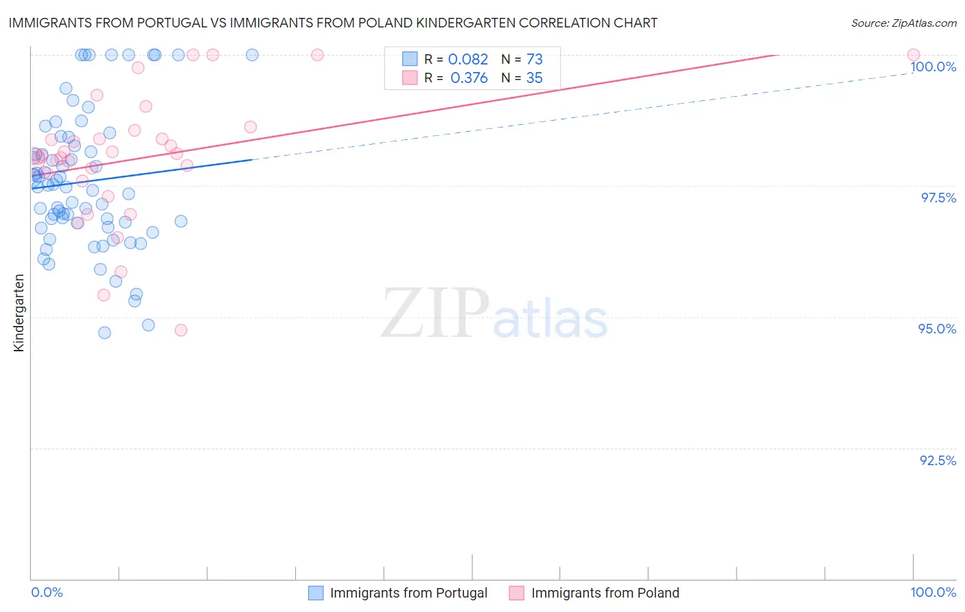 Immigrants from Portugal vs Immigrants from Poland Kindergarten