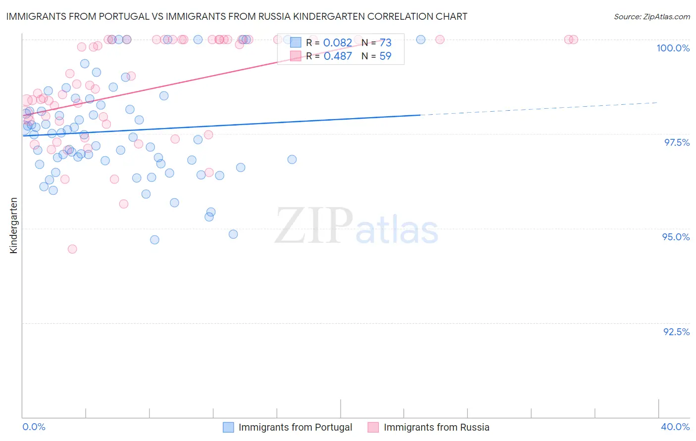 Immigrants from Portugal vs Immigrants from Russia Kindergarten