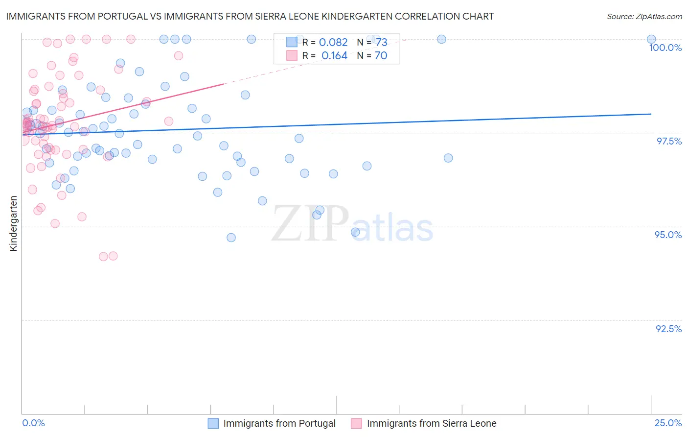 Immigrants from Portugal vs Immigrants from Sierra Leone Kindergarten