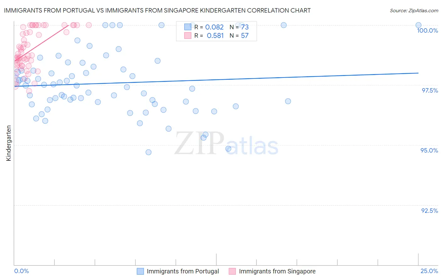 Immigrants from Portugal vs Immigrants from Singapore Kindergarten