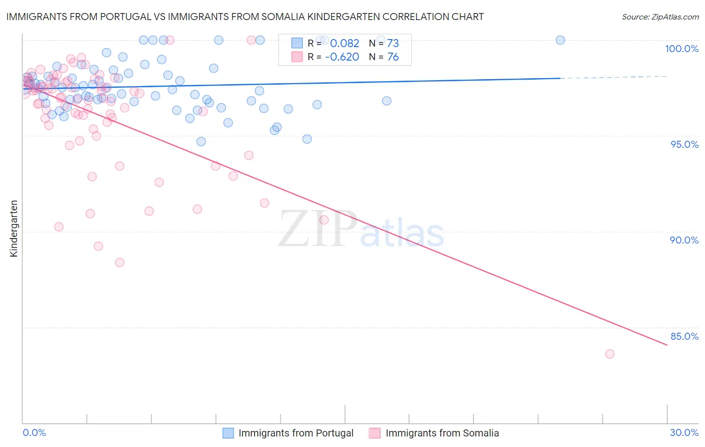 Immigrants from Portugal vs Immigrants from Somalia Kindergarten
