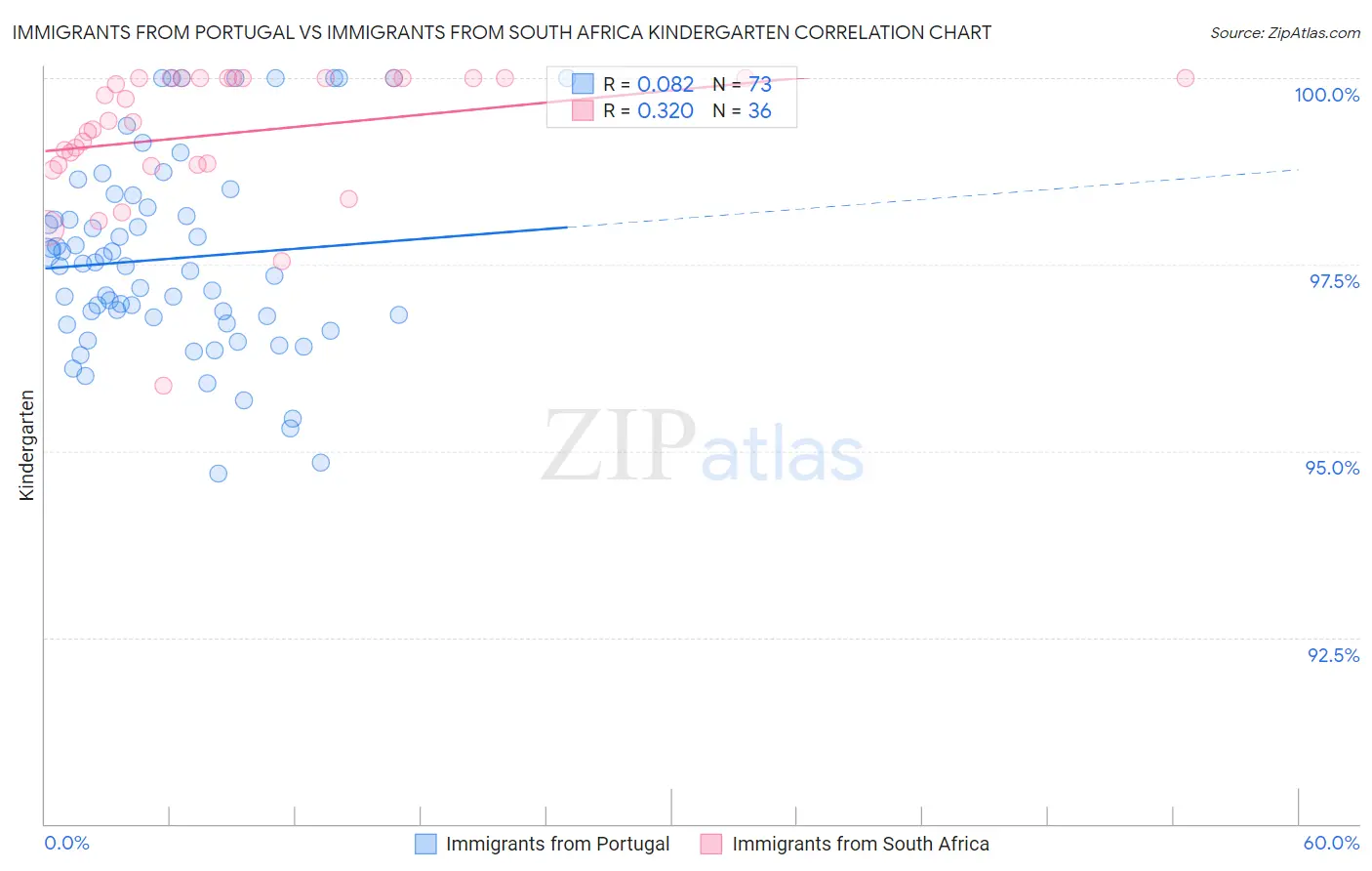 Immigrants from Portugal vs Immigrants from South Africa Kindergarten