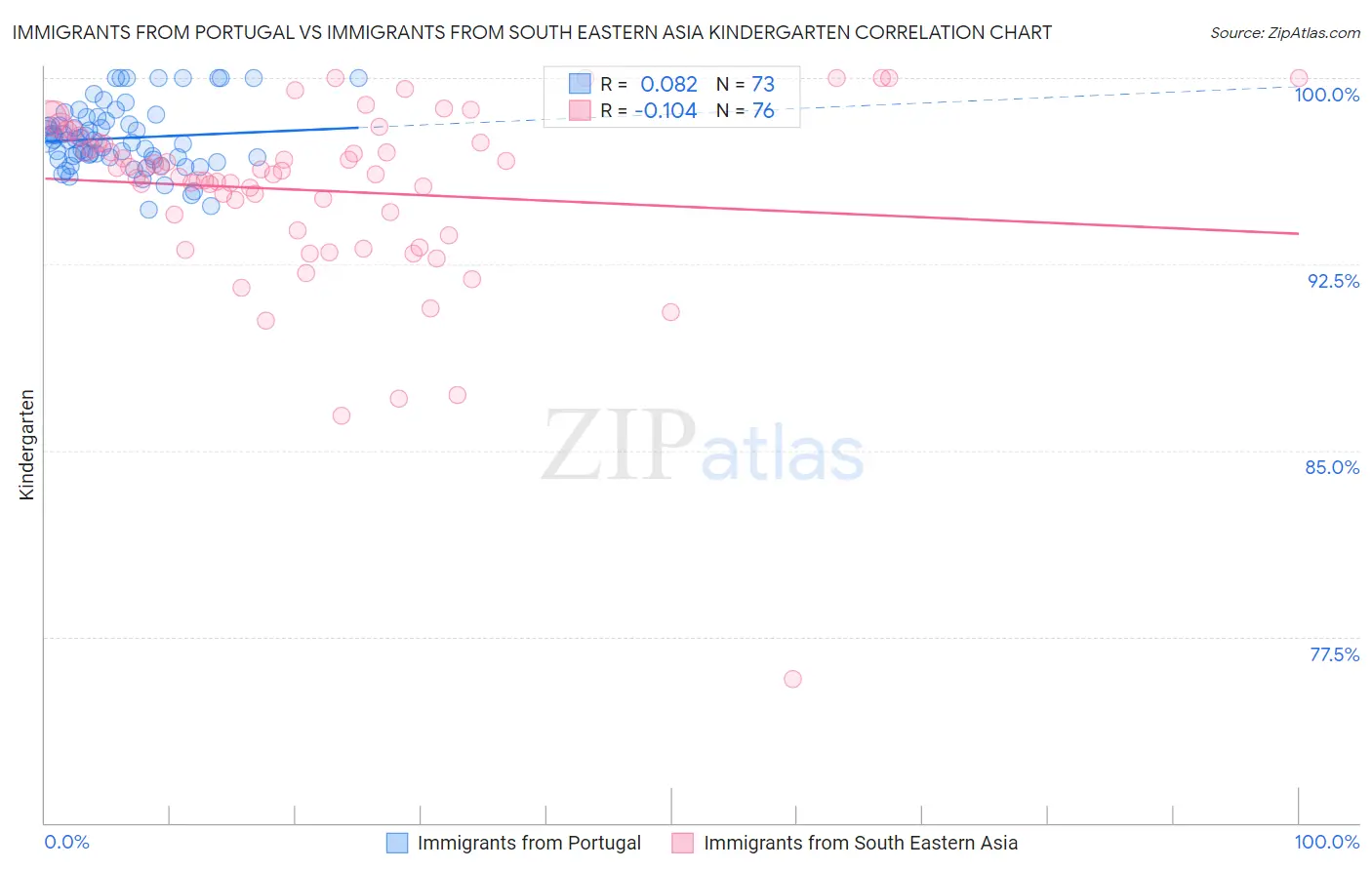 Immigrants from Portugal vs Immigrants from South Eastern Asia Kindergarten