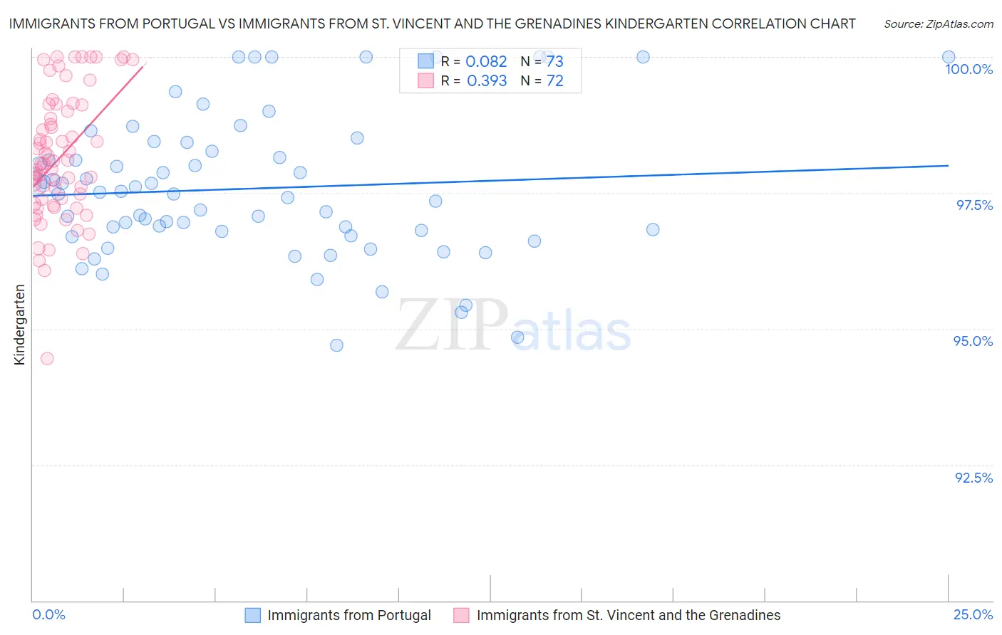 Immigrants from Portugal vs Immigrants from St. Vincent and the Grenadines Kindergarten