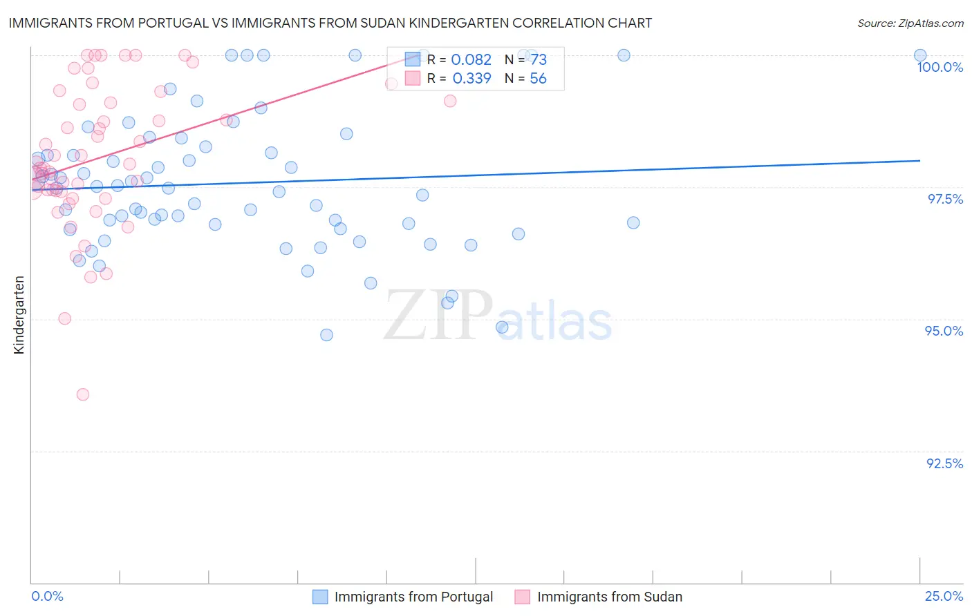 Immigrants from Portugal vs Immigrants from Sudan Kindergarten