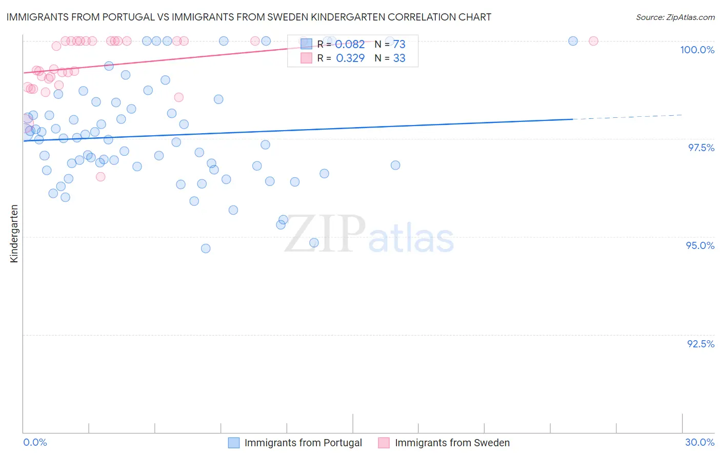 Immigrants from Portugal vs Immigrants from Sweden Kindergarten