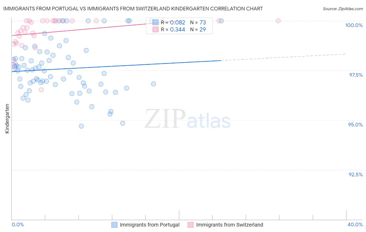 Immigrants from Portugal vs Immigrants from Switzerland Kindergarten