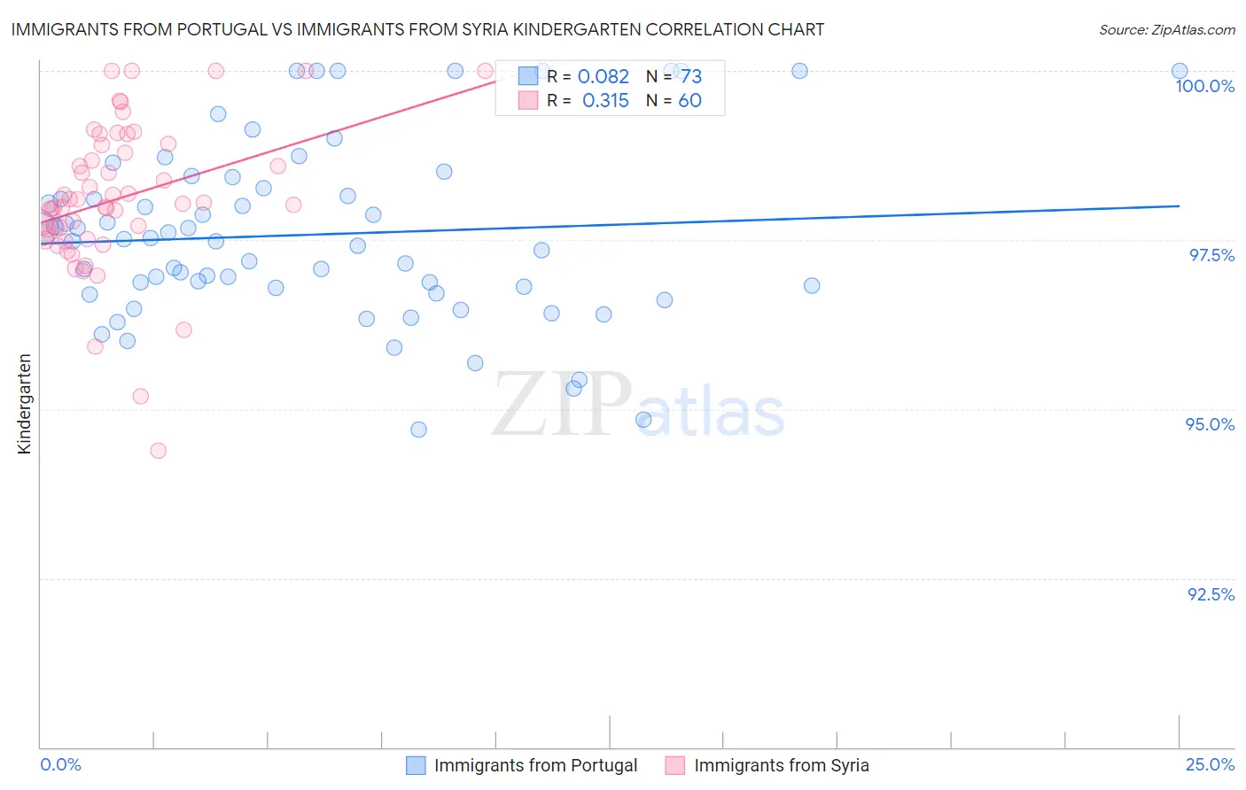 Immigrants from Portugal vs Immigrants from Syria Kindergarten