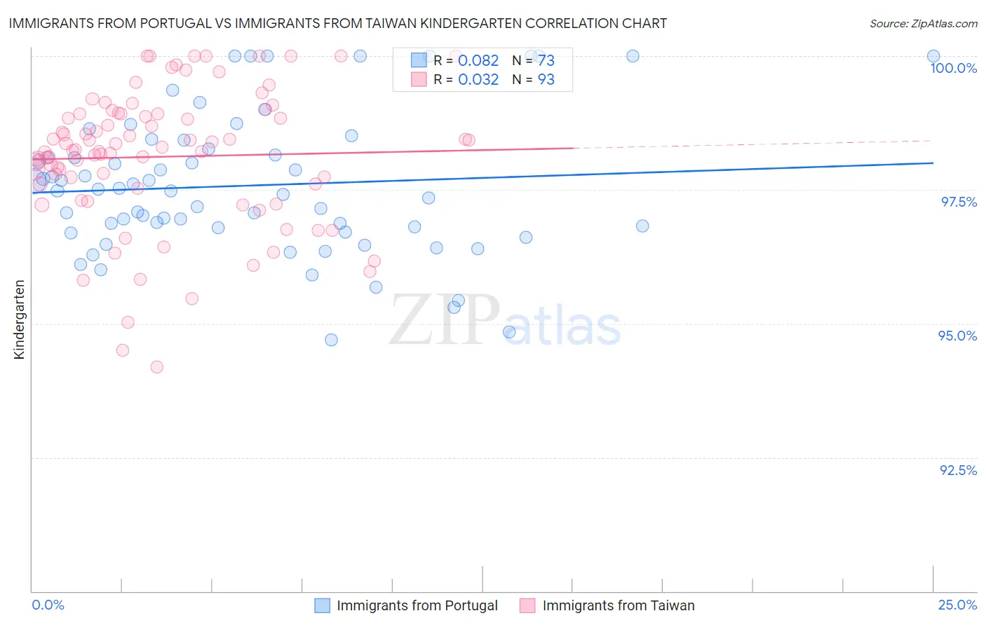 Immigrants from Portugal vs Immigrants from Taiwan Kindergarten