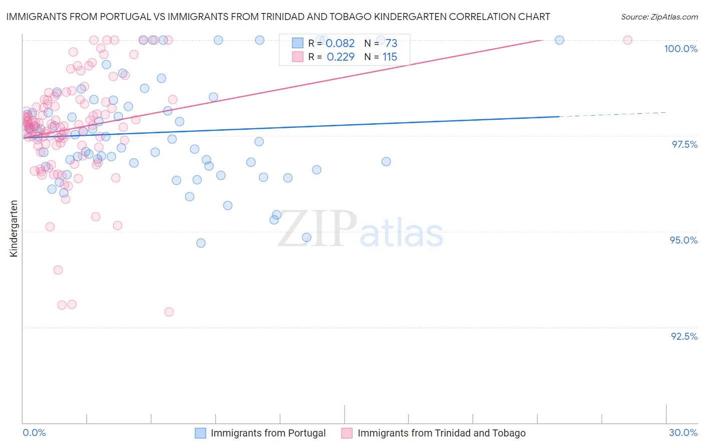 Immigrants from Portugal vs Immigrants from Trinidad and Tobago Kindergarten