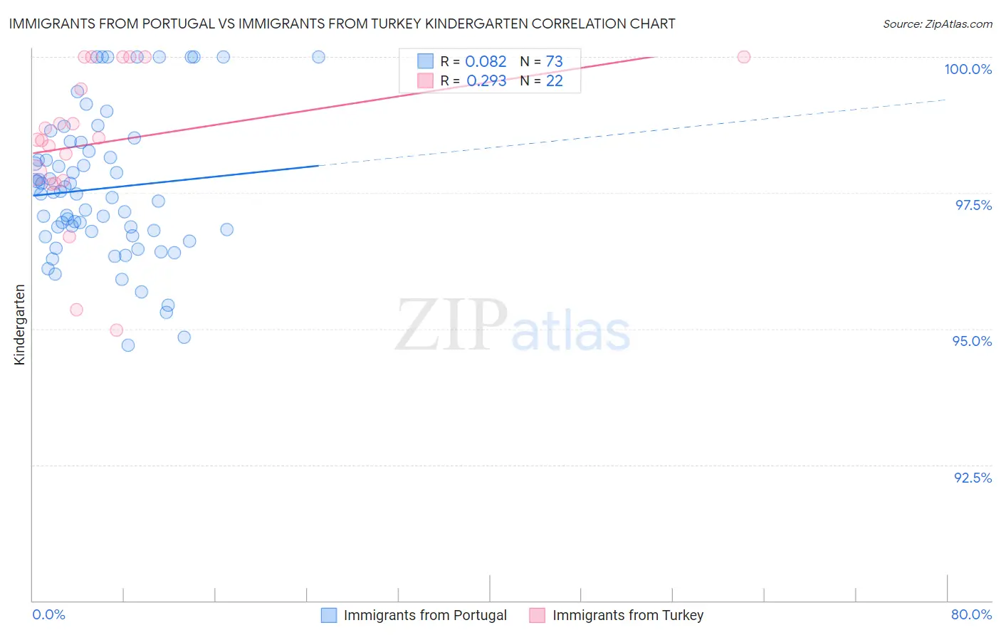 Immigrants from Portugal vs Immigrants from Turkey Kindergarten