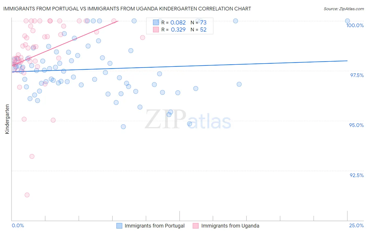 Immigrants from Portugal vs Immigrants from Uganda Kindergarten