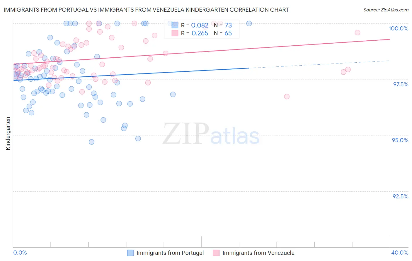 Immigrants from Portugal vs Immigrants from Venezuela Kindergarten