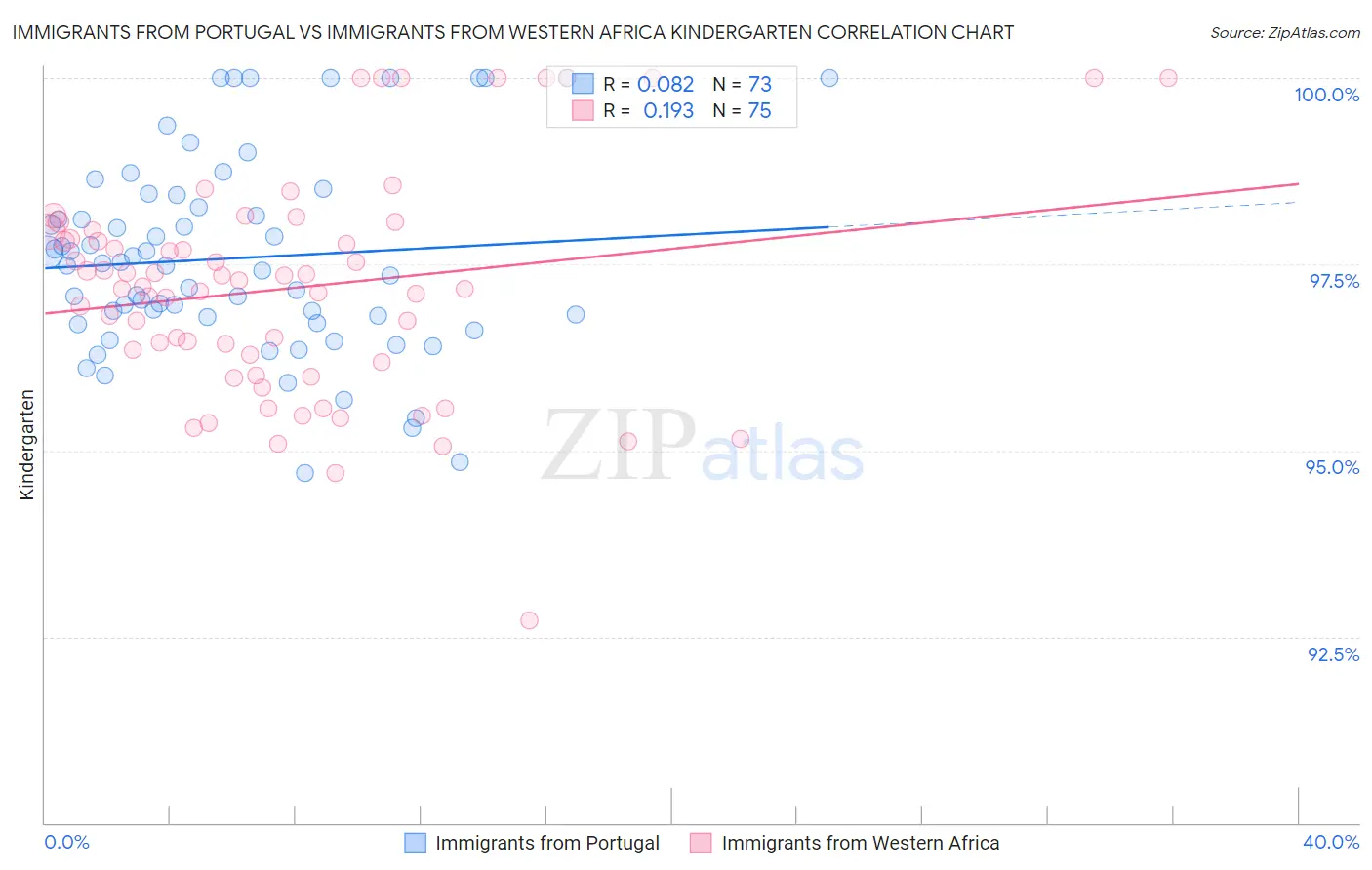 Immigrants from Portugal vs Immigrants from Western Africa Kindergarten