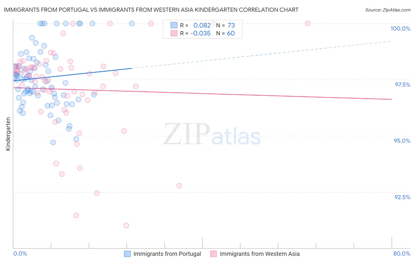 Immigrants from Portugal vs Immigrants from Western Asia Kindergarten