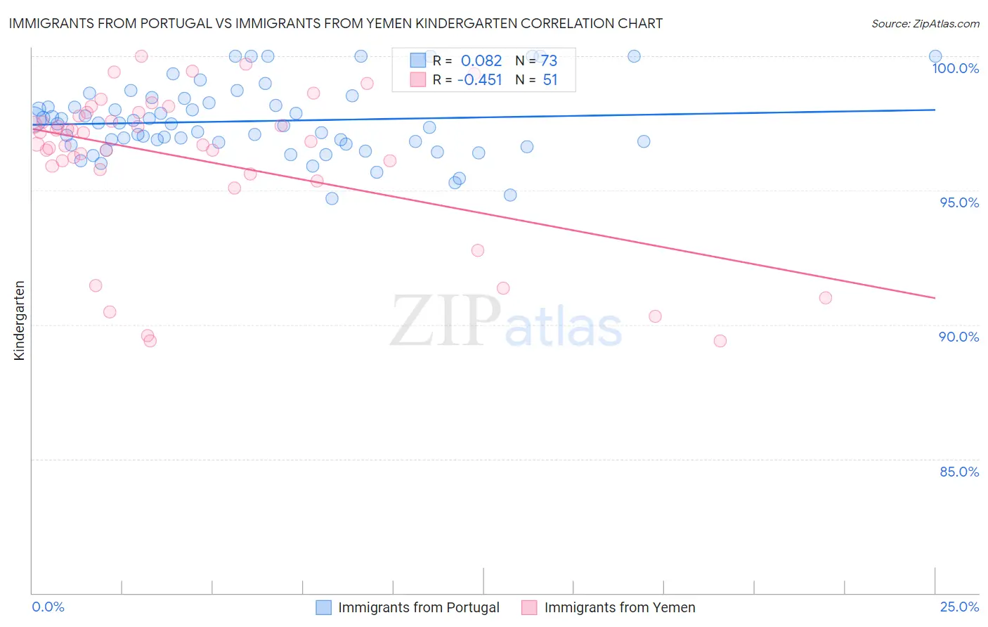 Immigrants from Portugal vs Immigrants from Yemen Kindergarten