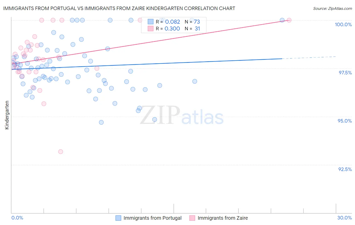 Immigrants from Portugal vs Immigrants from Zaire Kindergarten