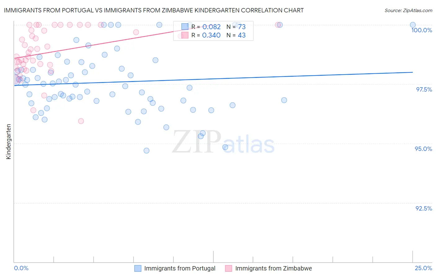 Immigrants from Portugal vs Immigrants from Zimbabwe Kindergarten