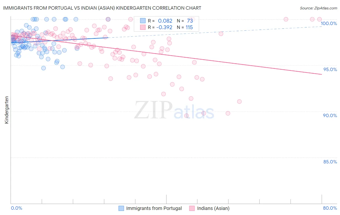 Immigrants from Portugal vs Indian (Asian) Kindergarten