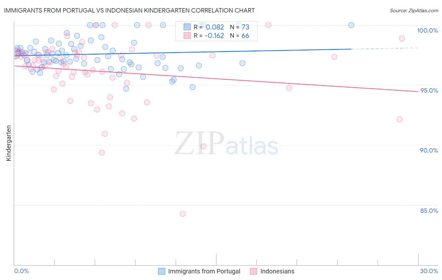 Immigrants from Portugal vs Indonesian Kindergarten