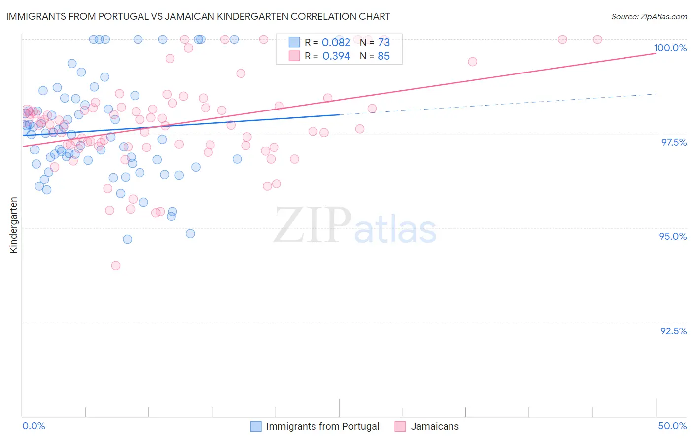 Immigrants from Portugal vs Jamaican Kindergarten