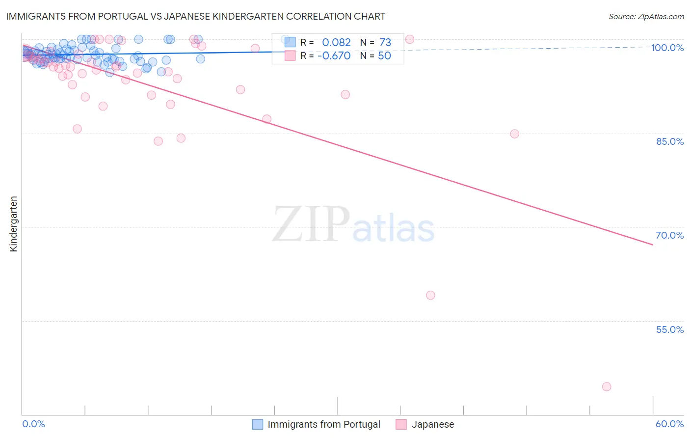 Immigrants from Portugal vs Japanese Kindergarten